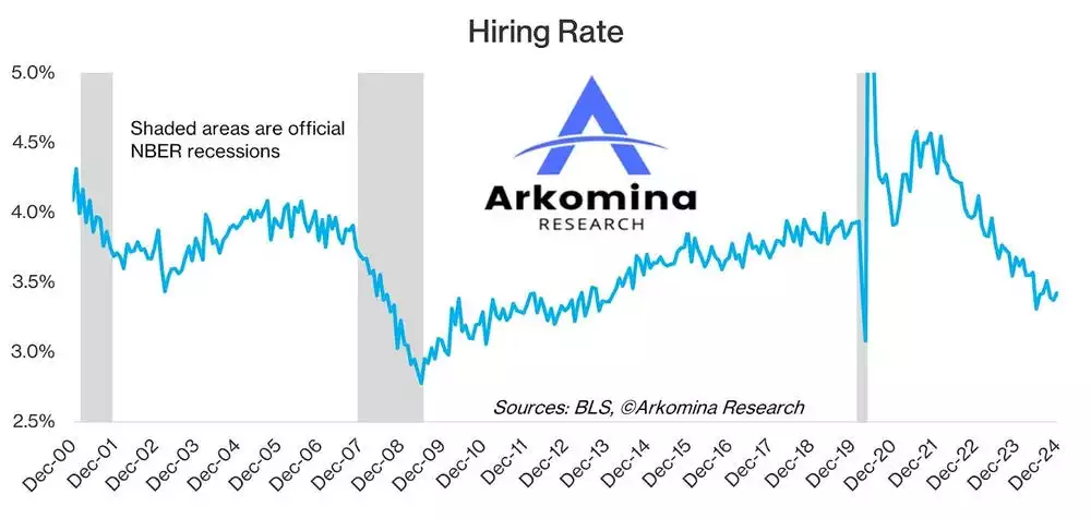 Hiring Rate and NBER recessions December 2024 Hiring Rate and NBER recessions December 2024